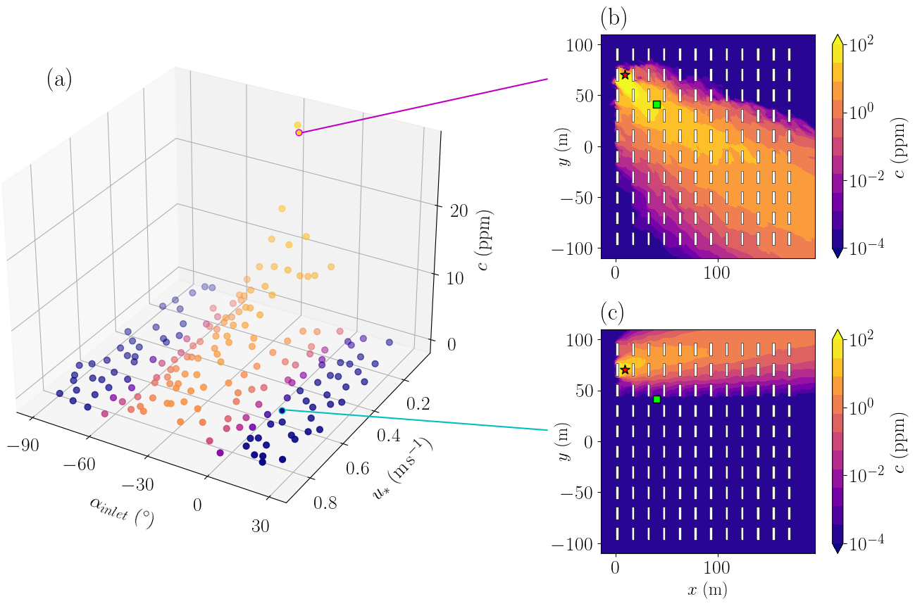 Distribution of the LES concentration predictions in the input parameter space