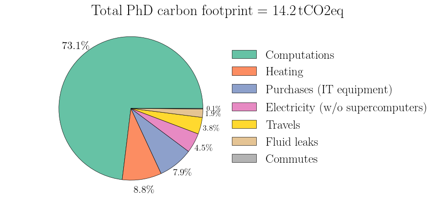 Breakdown of contributions to the thesis carbon footprint.