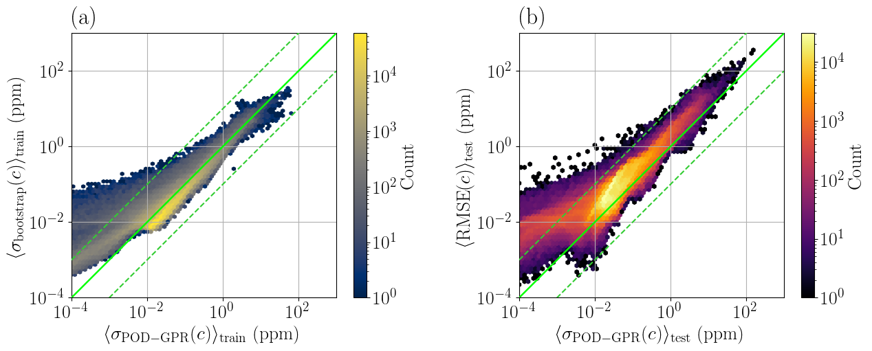 Reliability diagrams of the surrogate uncertainty estimates.