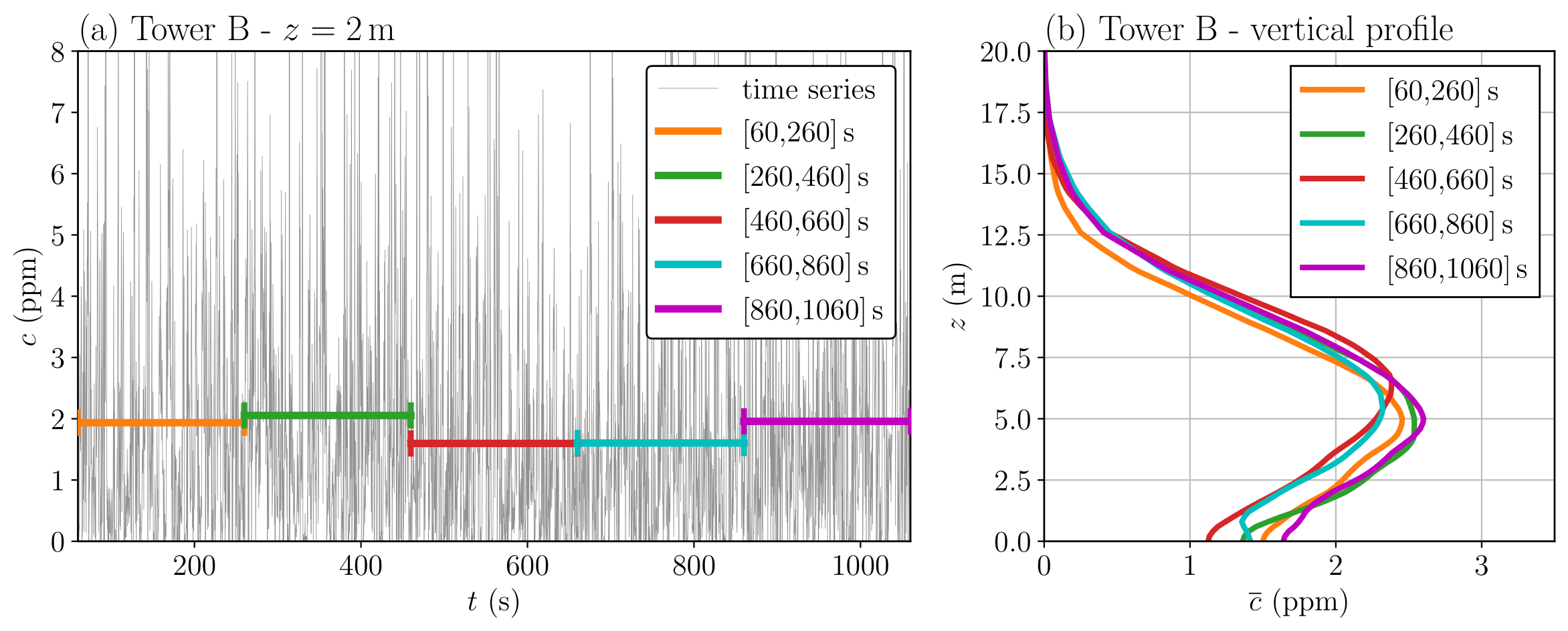 Atmospheric microscale internal variability effect on pollutant concentration.