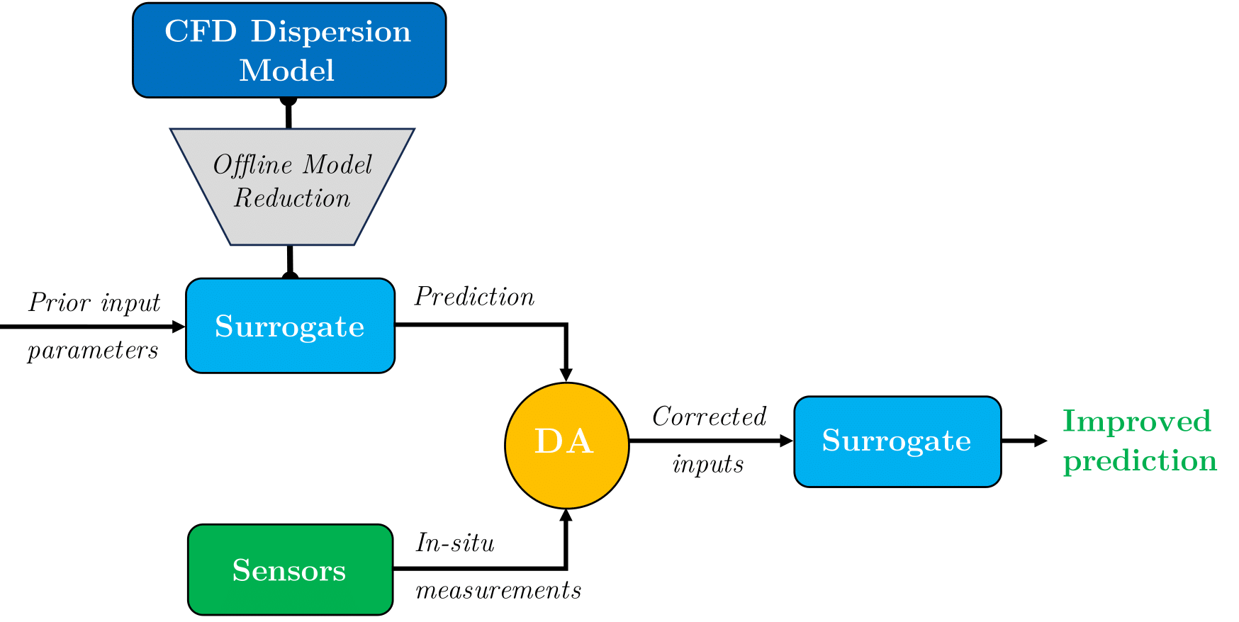 Large-scale eddy simulation of atmospheric flow and pollutant dispersion in a simplified urban canopy.