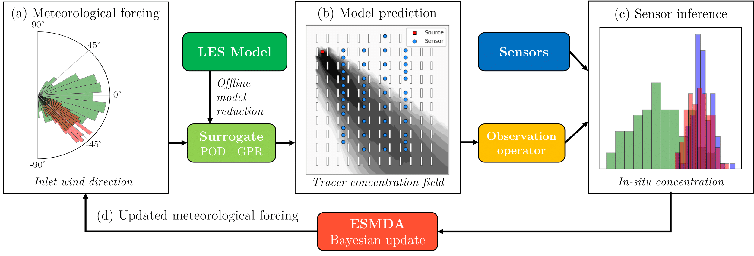 Schematic of the surrogate-based ensemble data assimilation system.