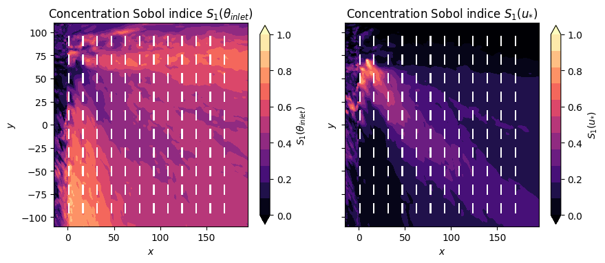 Sensitivity of the mean concentration to the wind direction and to the friction velocity.