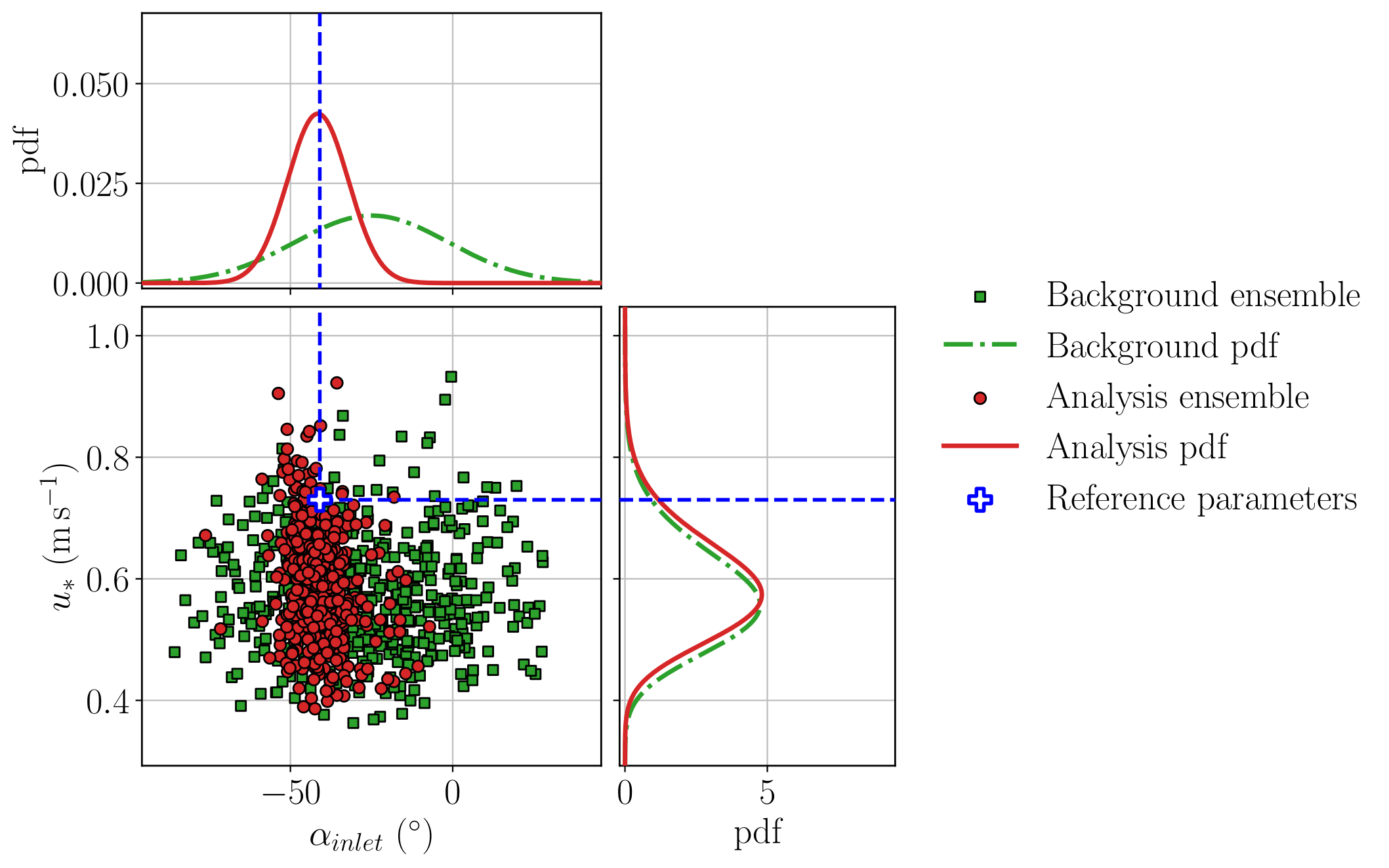 Sensitivity of the mean concentration to the wind direction and to the friction velocity.